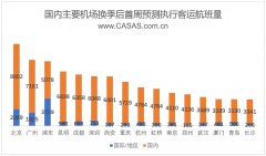CADAS：國內主要機場換季后首周客運航班量-沙特阿拉伯的空運