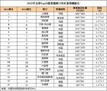 貨運(yùn)代理-2015年全球Top20集裝箱港口預(yù)測(cè)數(shù)據(jù)公布