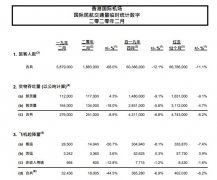 國際空運查詢-香港國際機場2月客運量同比降68% 預計3月將繼續下降