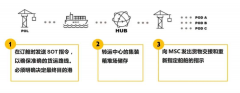 比爾波空運價格MSC推出新型靈活貨運服務(wù)：SOT延遲中轉(zhuǎn)服務(wù)（附圖）