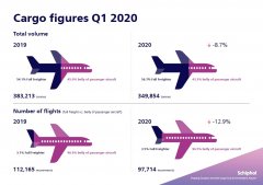 海運費-史基浦機場3月貨運航班量增3.2% 運輸總量降16.8%