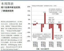 克拉克森研究：2019年全球港口掛靠量共計380萬次，同比增加1%
-烏克蘭航空