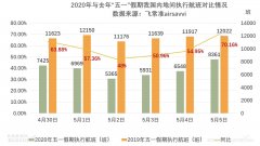 “五一”小長假民航市場回暖 內(nèi)地航班數(shù)量恢復(fù)同期50%以上
-迪拜空運(yùn)