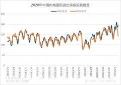 4月我國航空貨運能力明顯提升，全貨機加班包機同比增加476.4